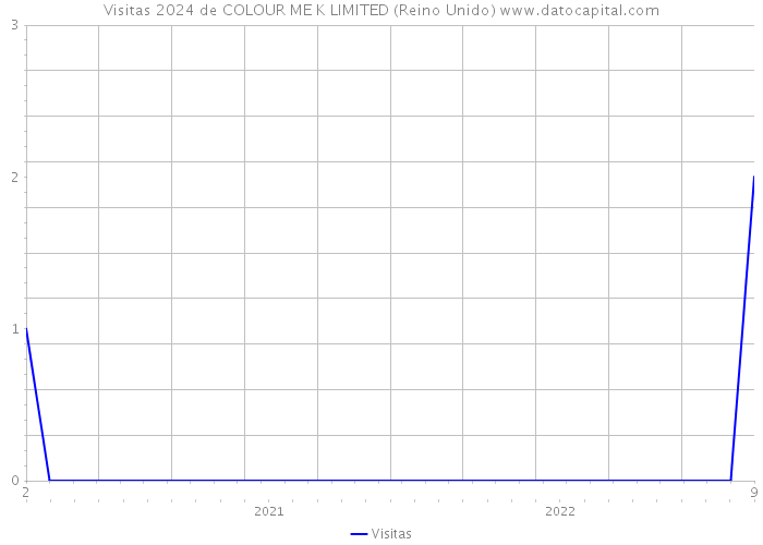 Visitas 2024 de COLOUR ME K LIMITED (Reino Unido) 