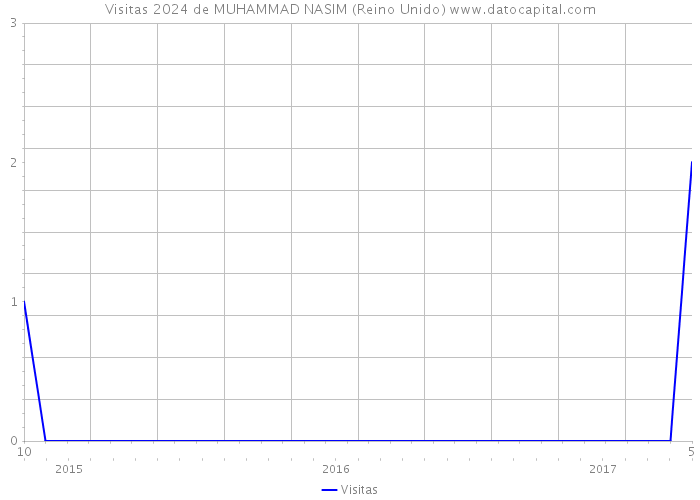 Visitas 2024 de MUHAMMAD NASIM (Reino Unido) 