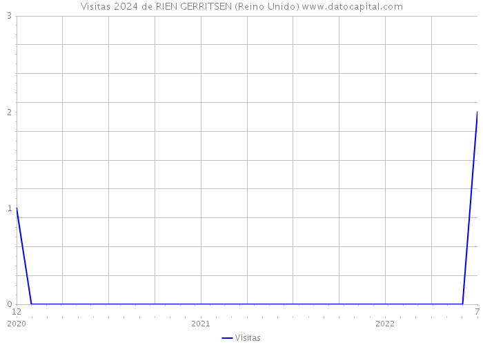 Visitas 2024 de RIEN GERRITSEN (Reino Unido) 