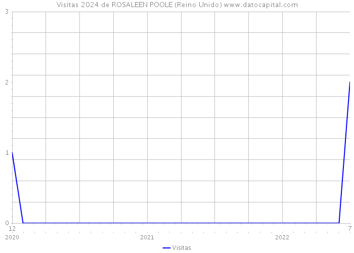 Visitas 2024 de ROSALEEN POOLE (Reino Unido) 