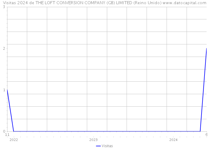 Visitas 2024 de THE LOFT CONVERSION COMPANY (GB) LIMITED (Reino Unido) 