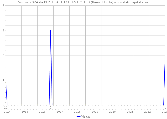 Visitas 2024 de PF2 HEALTH CLUBS LIMITED (Reino Unido) 