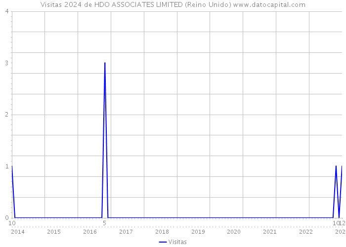 Visitas 2024 de HDO ASSOCIATES LIMITED (Reino Unido) 