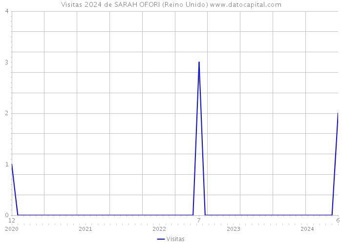 Visitas 2024 de SARAH OFORI (Reino Unido) 
