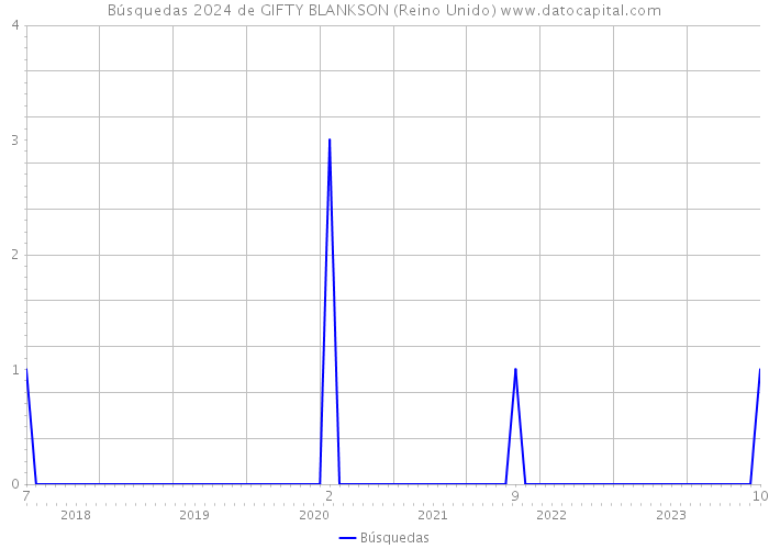 Búsquedas 2024 de GIFTY BLANKSON (Reino Unido) 