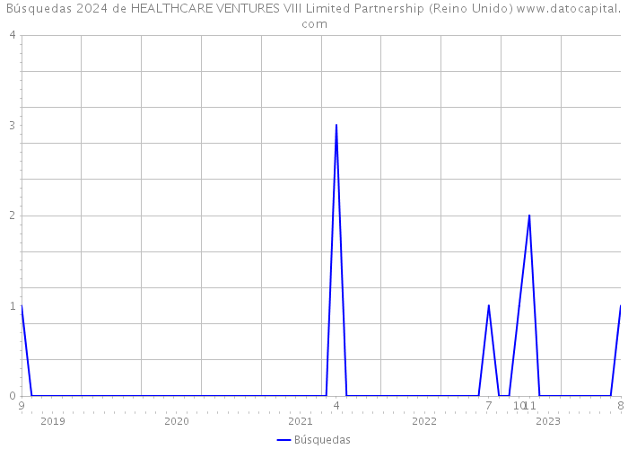 Búsquedas 2024 de HEALTHCARE VENTURES VIII Limited Partnership (Reino Unido) 