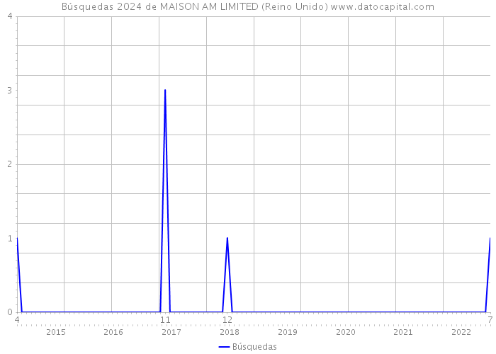 Búsquedas 2024 de MAISON AM LIMITED (Reino Unido) 