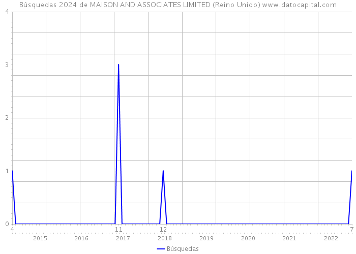 Búsquedas 2024 de MAISON AND ASSOCIATES LIMITED (Reino Unido) 