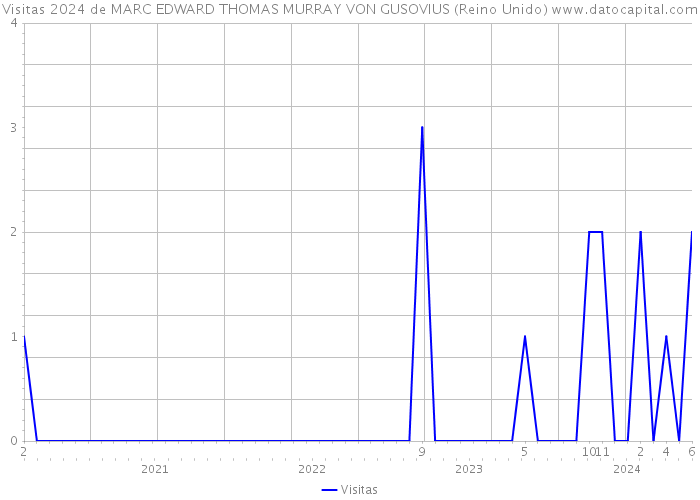 Visitas 2024 de MARC EDWARD THOMAS MURRAY VON GUSOVIUS (Reino Unido) 