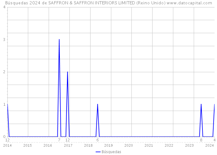 Búsquedas 2024 de SAFFRON & SAFFRON INTERIORS LIMITED (Reino Unido) 
