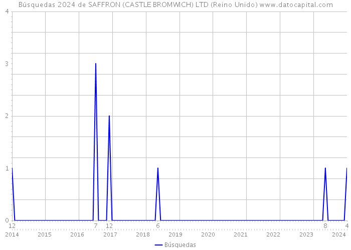 Búsquedas 2024 de SAFFRON (CASTLE BROMWICH) LTD (Reino Unido) 