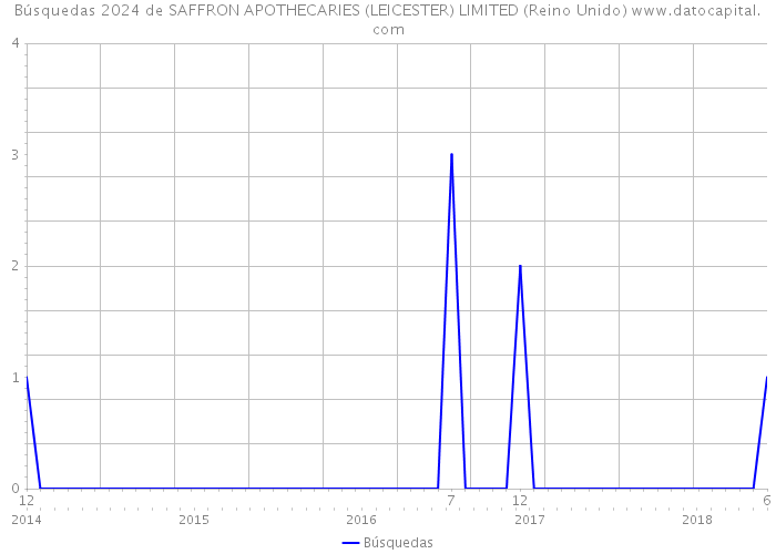 Búsquedas 2024 de SAFFRON APOTHECARIES (LEICESTER) LIMITED (Reino Unido) 