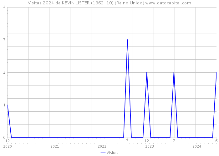 Visitas 2024 de KEVIN LISTER (1962-10) (Reino Unido) 