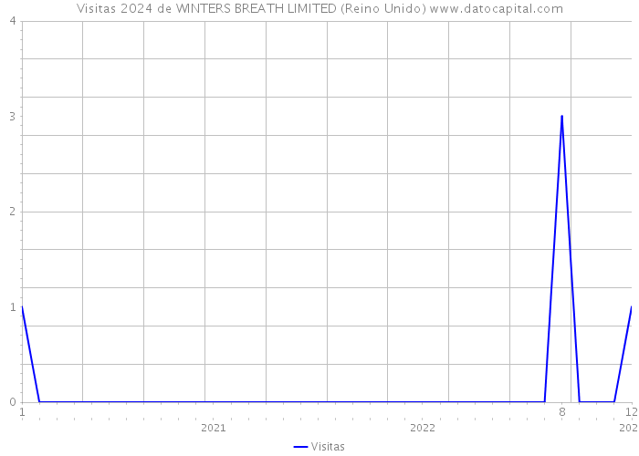 Visitas 2024 de WINTERS BREATH LIMITED (Reino Unido) 