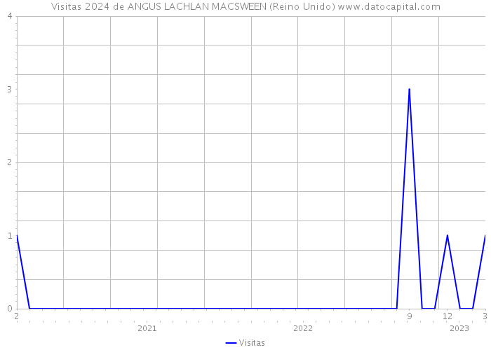 Visitas 2024 de ANGUS LACHLAN MACSWEEN (Reino Unido) 