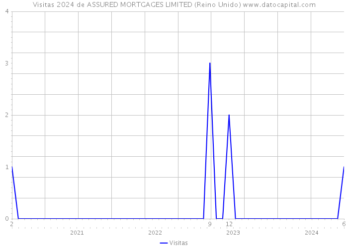 Visitas 2024 de ASSURED MORTGAGES LIMITED (Reino Unido) 