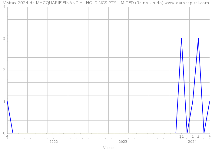 Visitas 2024 de MACQUARIE FINANCIAL HOLDINGS PTY LIMITED (Reino Unido) 