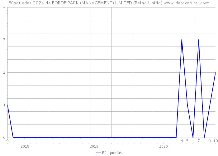 Búsquedas 2024 de FORDE PARK (MANAGEMENT) LIMITED (Reino Unido) 