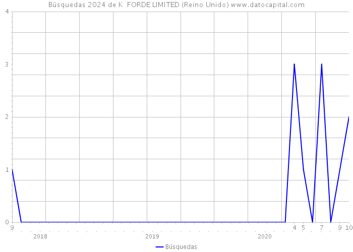 Búsquedas 2024 de K FORDE LIMITED (Reino Unido) 