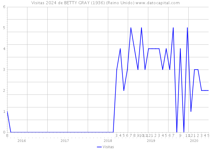 Visitas 2024 de BETTY GRAY (1936) (Reino Unido) 