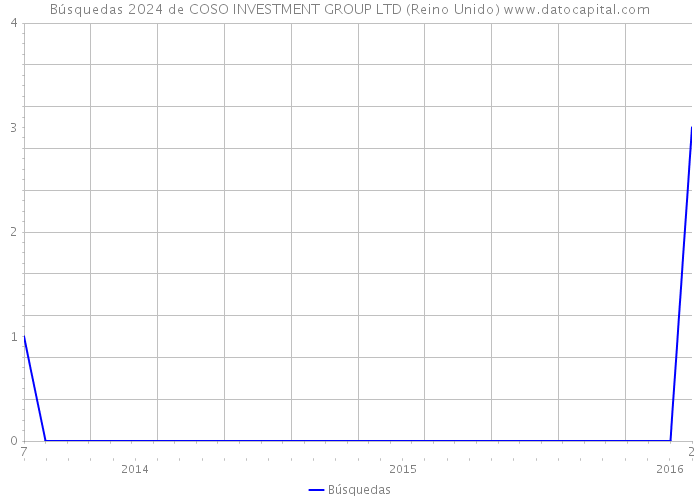 Búsquedas 2024 de COSO INVESTMENT GROUP LTD (Reino Unido) 