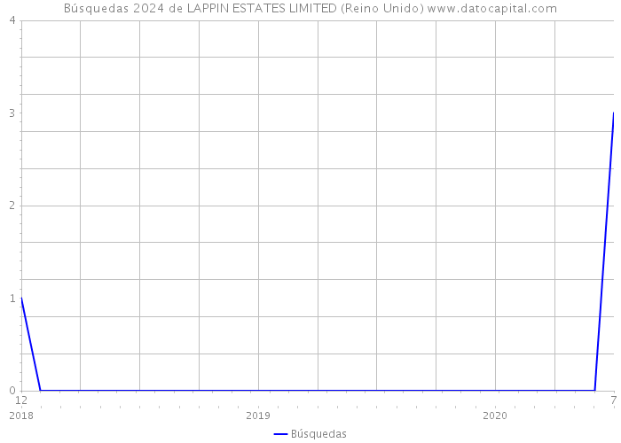 Búsquedas 2024 de LAPPIN ESTATES LIMITED (Reino Unido) 
