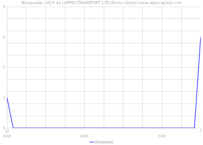 Búsquedas 2024 de LAPPIN TRANSPORT LTD (Reino Unido) 