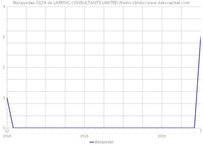 Búsquedas 2024 de LAPPING CONSULTANTS LIMITED (Reino Unido) 