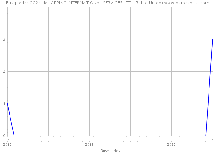 Búsquedas 2024 de LAPPING INTERNATIONAL SERVICES LTD. (Reino Unido) 