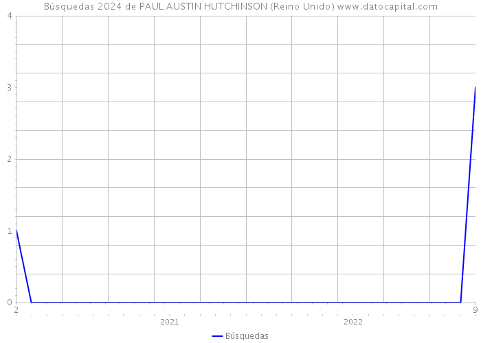Búsquedas 2024 de PAUL AUSTIN HUTCHINSON (Reino Unido) 