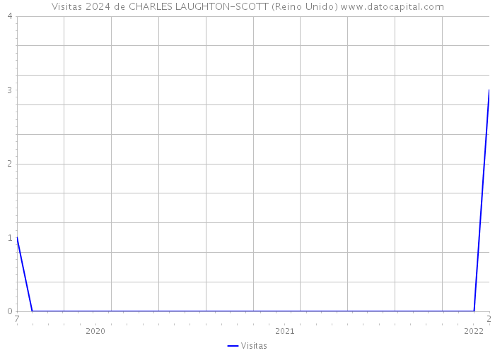 Visitas 2024 de CHARLES LAUGHTON-SCOTT (Reino Unido) 