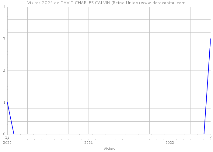 Visitas 2024 de DAVID CHARLES CALVIN (Reino Unido) 