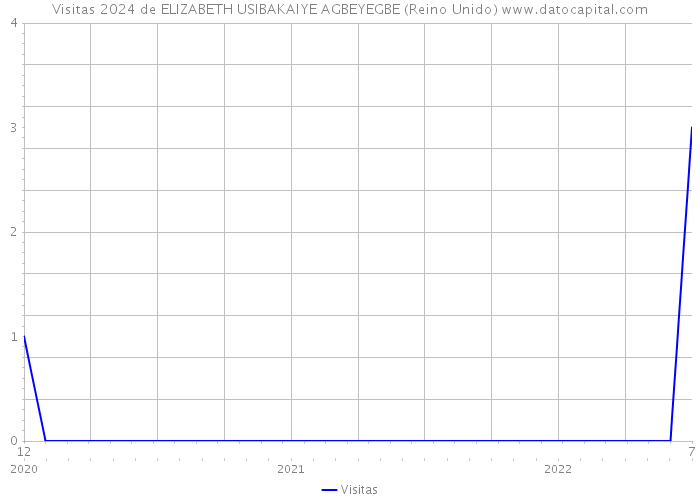 Visitas 2024 de ELIZABETH USIBAKAIYE AGBEYEGBE (Reino Unido) 