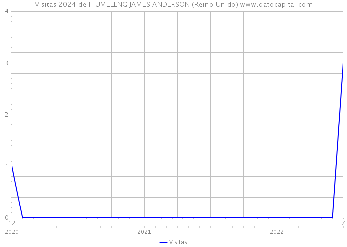 Visitas 2024 de ITUMELENG JAMES ANDERSON (Reino Unido) 