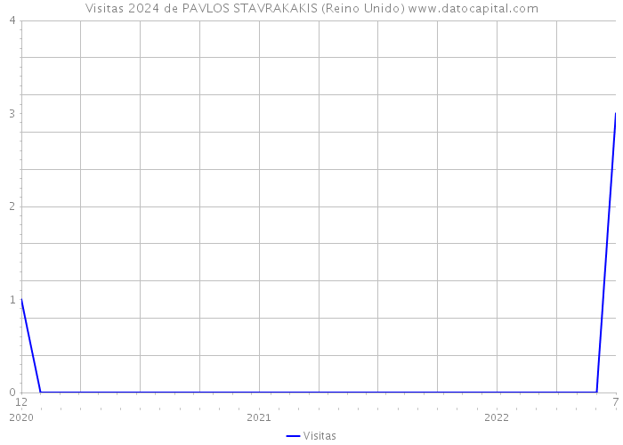 Visitas 2024 de PAVLOS STAVRAKAKIS (Reino Unido) 