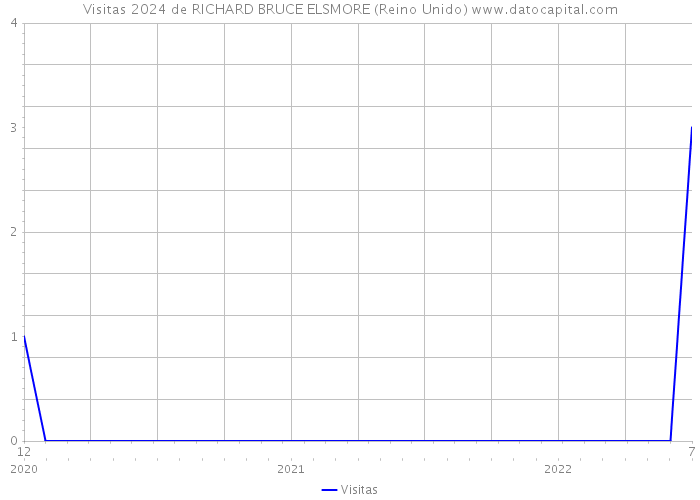 Visitas 2024 de RICHARD BRUCE ELSMORE (Reino Unido) 