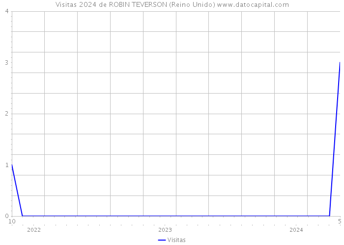 Visitas 2024 de ROBIN TEVERSON (Reino Unido) 