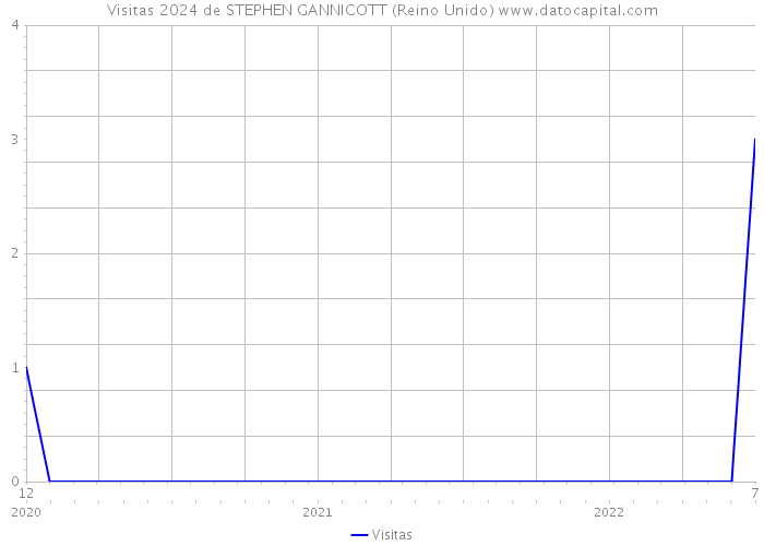 Visitas 2024 de STEPHEN GANNICOTT (Reino Unido) 