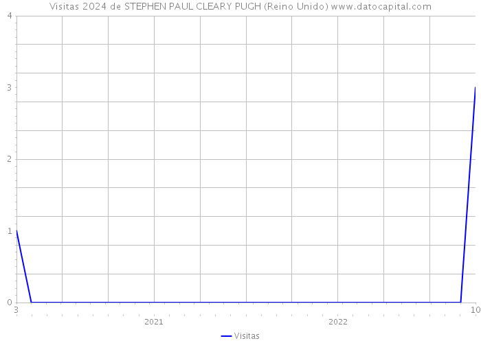 Visitas 2024 de STEPHEN PAUL CLEARY PUGH (Reino Unido) 