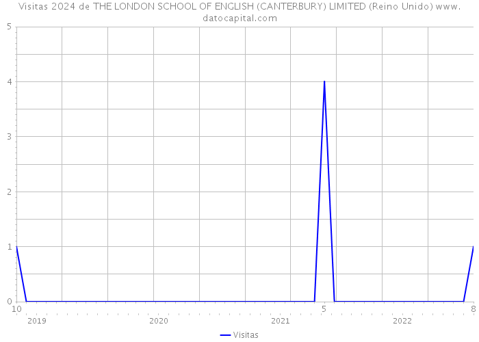 Visitas 2024 de THE LONDON SCHOOL OF ENGLISH (CANTERBURY) LIMITED (Reino Unido) 