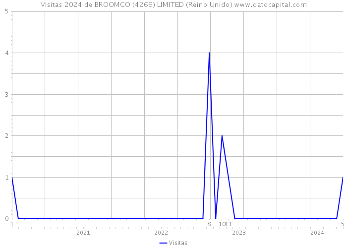 Visitas 2024 de BROOMCO (4266) LIMITED (Reino Unido) 