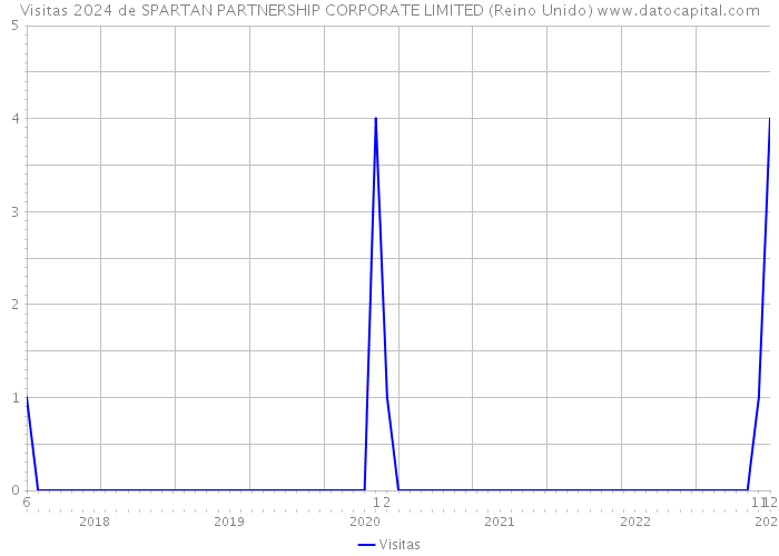 Visitas 2024 de SPARTAN PARTNERSHIP CORPORATE LIMITED (Reino Unido) 