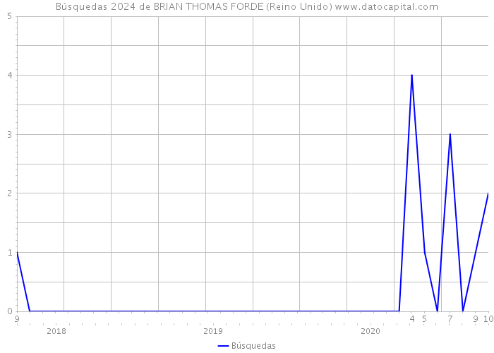 Búsquedas 2024 de BRIAN THOMAS FORDE (Reino Unido) 