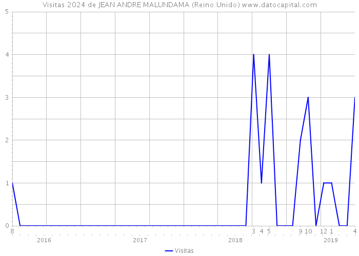 Visitas 2024 de JEAN ANDRE MALUNDAMA (Reino Unido) 