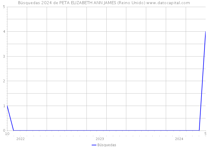 Búsquedas 2024 de PETA ELIZABETH ANN JAMES (Reino Unido) 