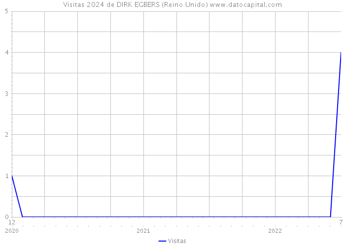 Visitas 2024 de DIRK EGBERS (Reino Unido) 