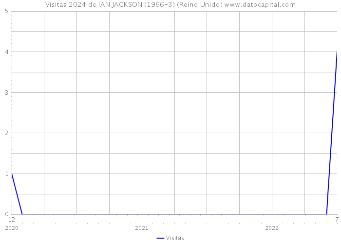 Visitas 2024 de IAN JACKSON (1966-3) (Reino Unido) 