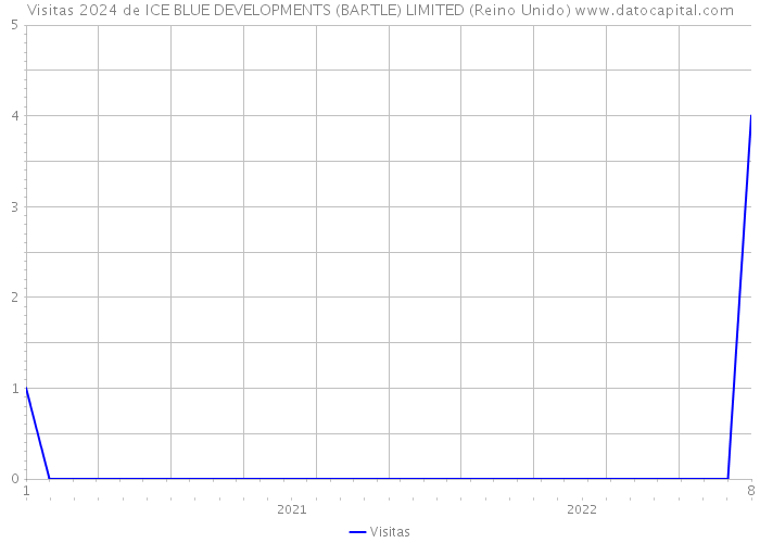 Visitas 2024 de ICE BLUE DEVELOPMENTS (BARTLE) LIMITED (Reino Unido) 