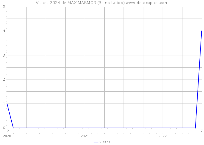 Visitas 2024 de MAX MARMOR (Reino Unido) 