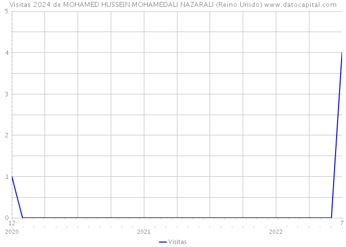 Visitas 2024 de MOHAMED HUSSEIN MOHAMEDALI NAZARALI (Reino Unido) 